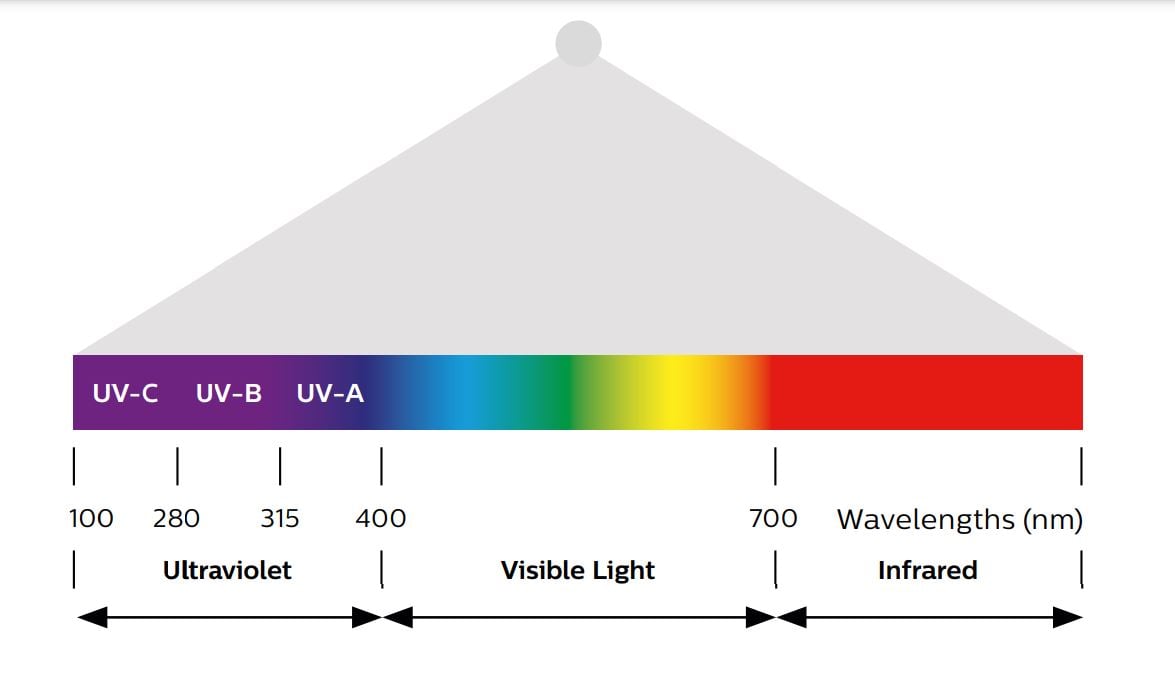 UVC wavelengths